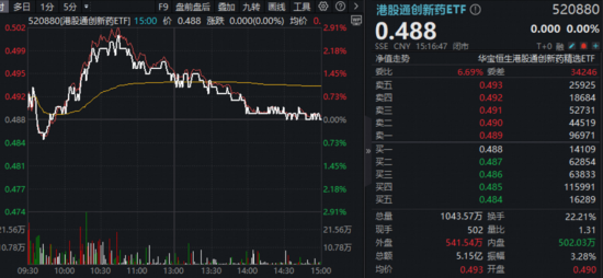 A港冲高回落!光模块急跌,高“光”创业板人工智能ETF挫逾4%!大金融发力,华宝基金银行ETF逆市六连升
