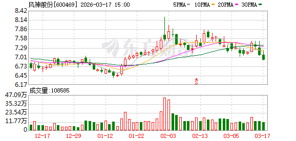 风神股份：公司2025年的1.12万条产能属于理论产能