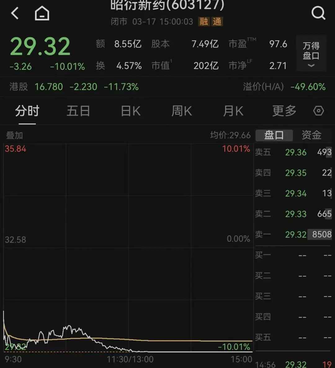 股东拟“清仓式”减持,603127股价跌停!公司最新回应:减持力度超出市场预期