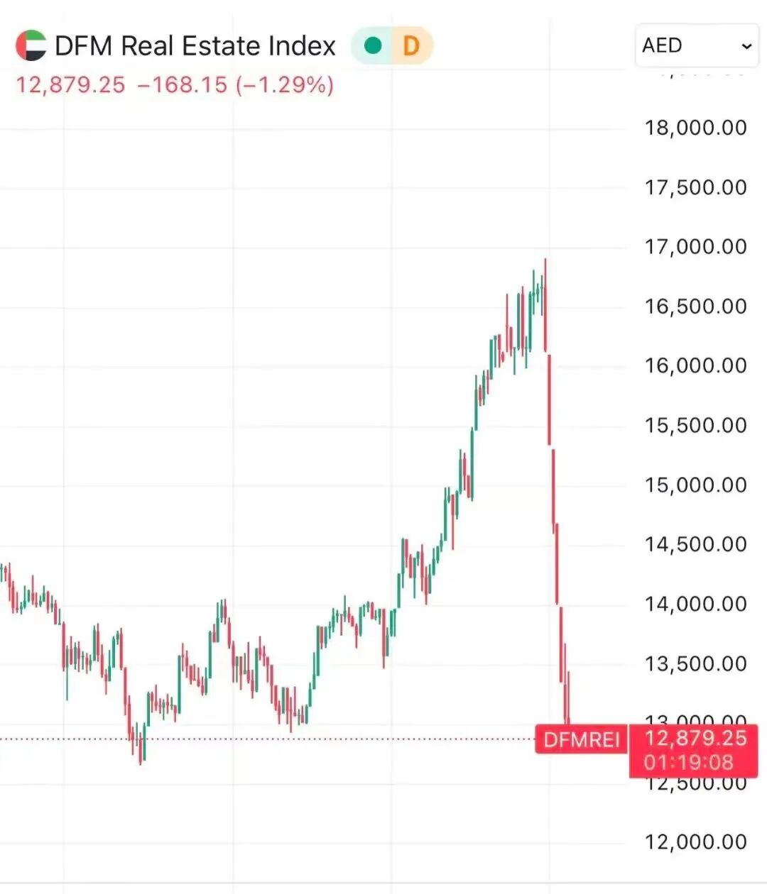 大批富豪撤离!迪拜楼市崩盘,香港意外回春