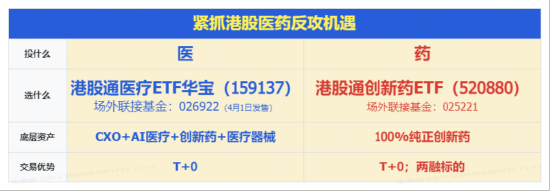 冲高回落！CXO、互联网医疗力挺，华宝基金港股通医疗ETF（159137）成功连阳！创新药分化，520880放量收平