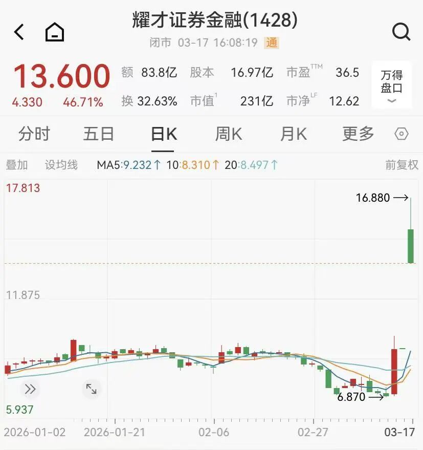 蚂蚁集团花28亿港元,买了家香港券商