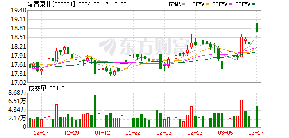 凌霄泵业：目前公司中东地区业务规模占比较低，对公司整体影响较小