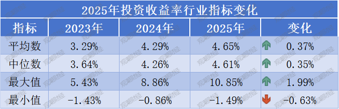 投资收益排行榜丨10.85%!君龙、小康、北京人寿等居前列,两指标冰火两重天
