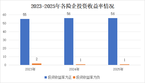 投资收益排行榜丨10.85%!君龙、小康、北京人寿等居前列,两指标冰火两重天