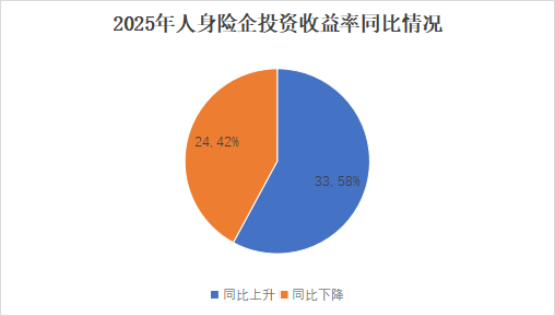 投资收益排行榜丨10.85%!君龙、小康、北京人寿等居前列,两指标冰火两重天