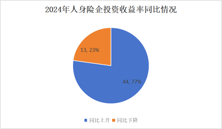 投资收益排行榜丨10.85%!君龙、小康、北京人寿等居前列,两指标冰火两重天
