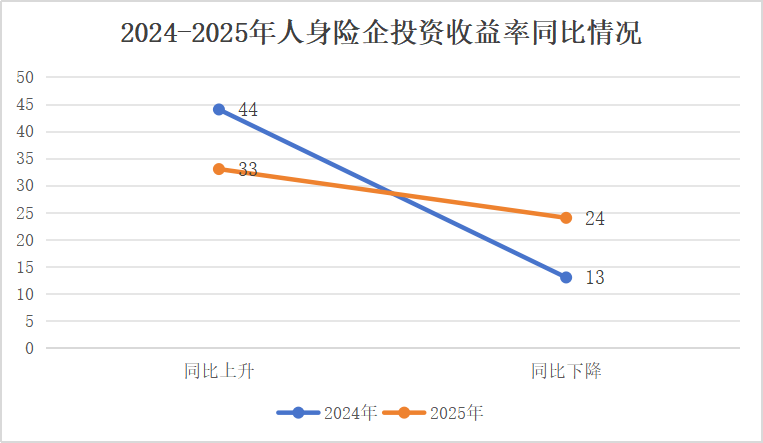 投资收益排行榜丨10.85%!君龙、小康、北京人寿等居前列,两指标冰火两重天