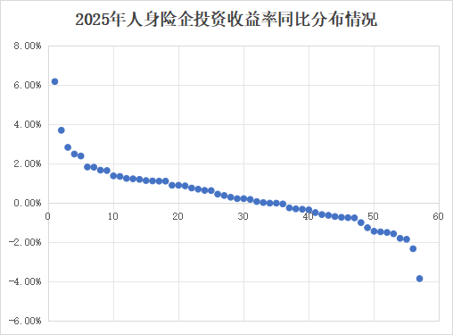 投资收益排行榜丨10.85%!君龙、小康、北京人寿等居前列,两指标冰火两重天