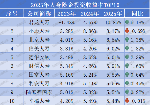 投资收益排行榜丨10.85%!君龙、小康、北京人寿等居前列,两指标冰火两重天