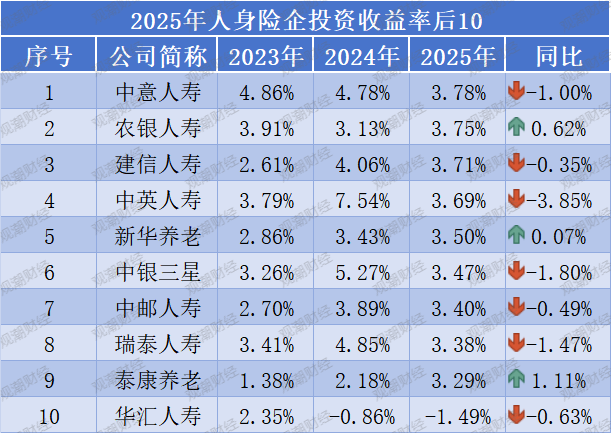 投资收益排行榜丨10.85%!君龙、小康、北京人寿等居前列,两指标冰火两重天