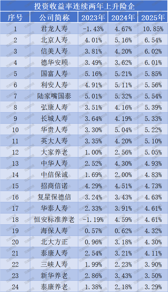 投资收益排行榜丨10.85%!君龙、小康、北京人寿等居前列,两指标冰火两重天