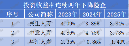 投资收益排行榜丨10.85%!君龙、小康、北京人寿等居前列,两指标冰火两重天