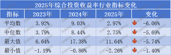 投资收益排行榜丨10.85%!君龙、小康、北京人寿等居前列,两指标冰火两重天