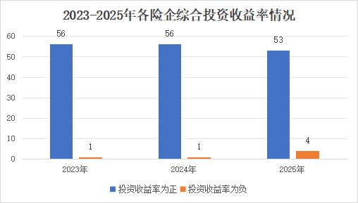 投资收益排行榜丨10.85%!君龙、小康、北京人寿等居前列,两指标冰火两重天