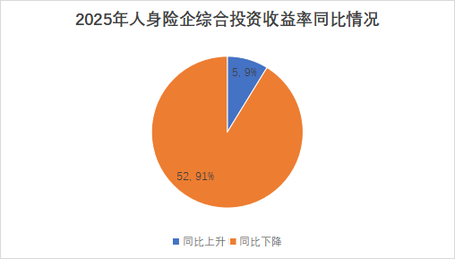 投资收益排行榜丨10.85%!君龙、小康、北京人寿等居前列,两指标冰火两重天