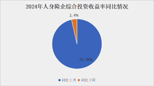 投资收益排行榜丨10.85%!君龙、小康、北京人寿等居前列,两指标冰火两重天
