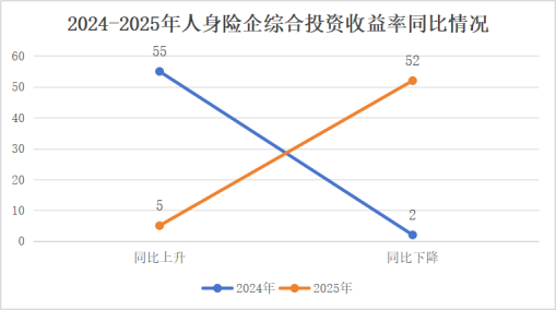 投资收益排行榜丨10.85%!君龙、小康、北京人寿等居前列,两指标冰火两重天