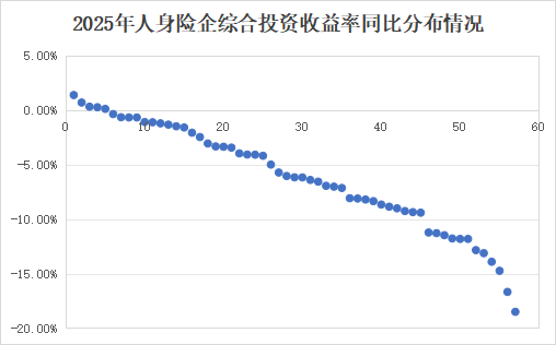 投资收益排行榜丨10.85%!君龙、小康、北京人寿等居前列,两指标冰火两重天