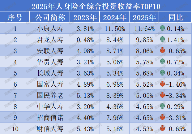 投资收益排行榜丨10.85%!君龙、小康、北京人寿等居前列,两指标冰火两重天