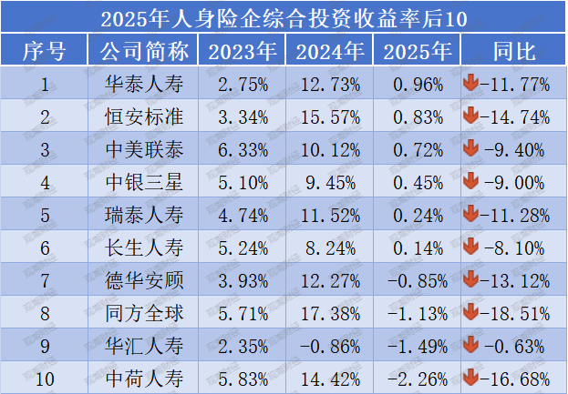 投资收益排行榜丨10.85%!君龙、小康、北京人寿等居前列,两指标冰火两重天