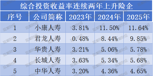 投资收益排行榜丨10.85%!君龙、小康、北京人寿等居前列,两指标冰火两重天