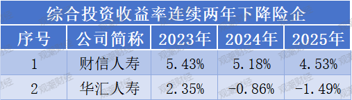 投资收益排行榜丨10.85%!君龙、小康、北京人寿等居前列,两指标冰火两重天