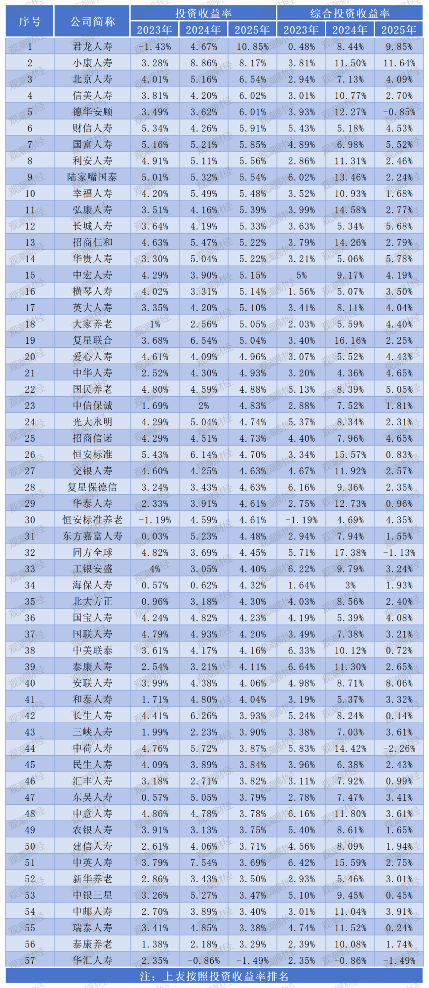 投资收益排行榜丨10.85%!君龙、小康、北京人寿等居前列,两指标冰火两重天