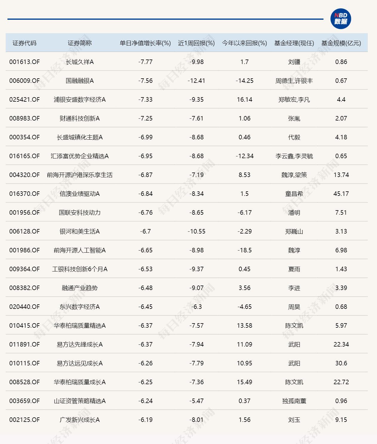 市场全天震荡调整,超20只基金跌逾6%,无一只涨超2%