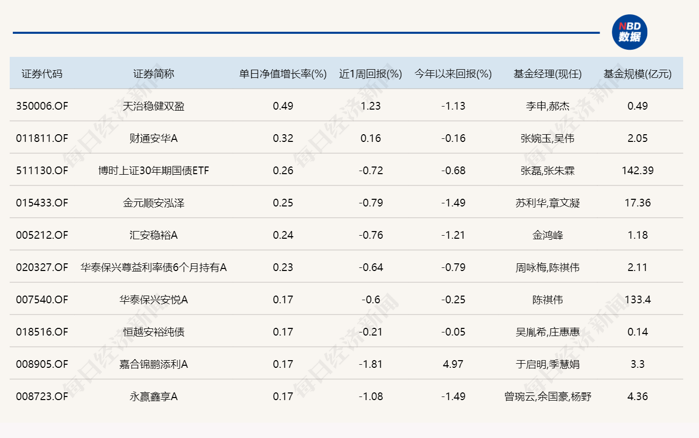 市场全天震荡调整,超20只基金跌逾6%,无一只涨超2%