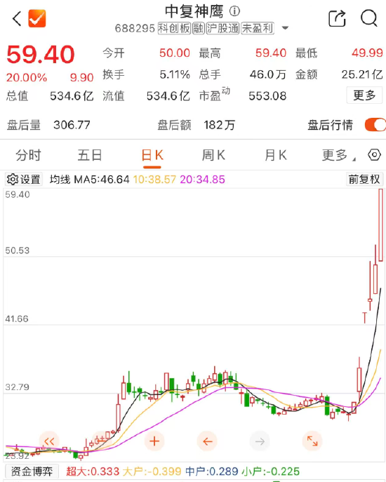 七天翻倍牛股中复神鹰,深夜再度提示风险