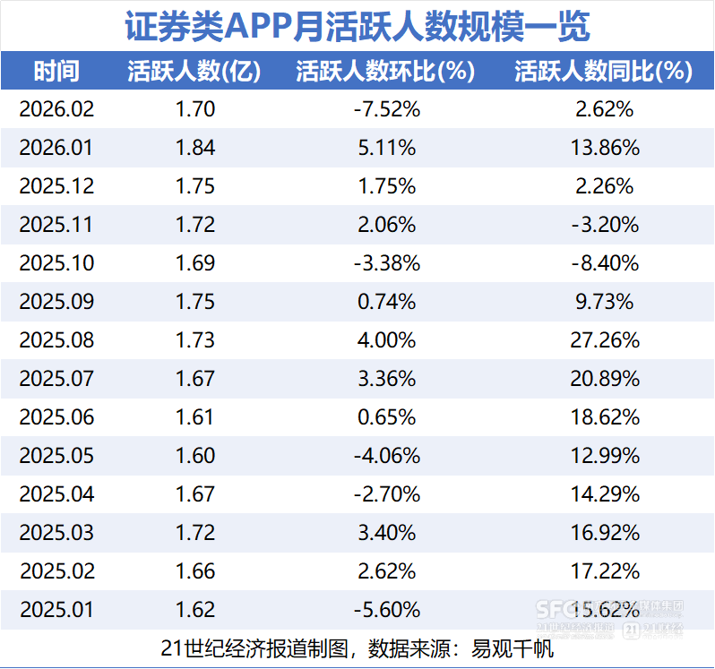 2月炒股软件月活规模达1.7亿!券商四大方向破局同质化竞争