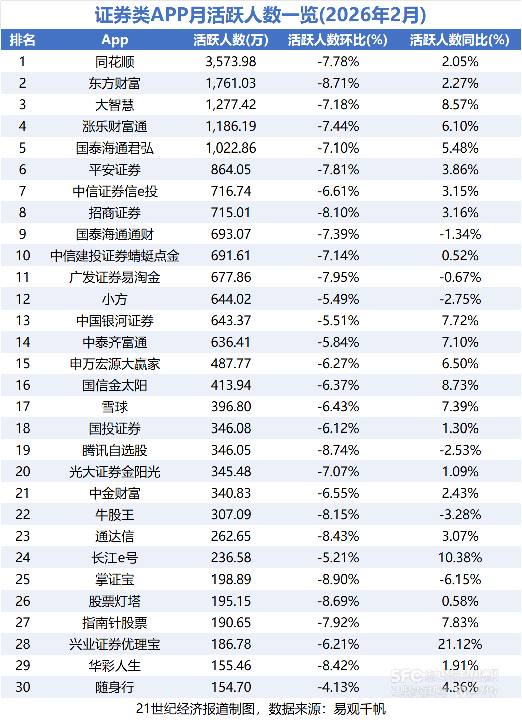 2月炒股软件月活规模达1.7亿!券商四大方向破局同质化竞争
