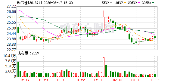 敷尔佳:目前《2025年年度报告》尚未披露