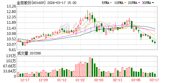 金田股份:公司在AI算力领域有较好的客户基础及技术储备
