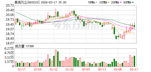 泰鸿万立:目前公司出口业务较少
