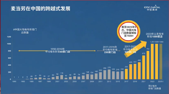 张懿宸谈麦当劳中国数字化奇迹:近三年年均新开千店,外卖占比从12%跃至48%