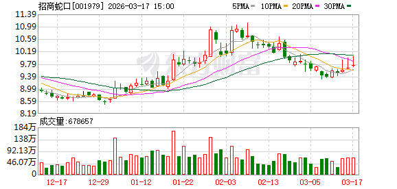 招商蛇口2025年度业绩说明会暨投资者交流会顺利召开