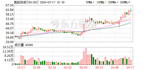 凯旺科技:截至2026年3月10日公司股东人数为9855户