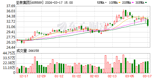 圣泉集团:公司产业覆盖生物质精炼等领域