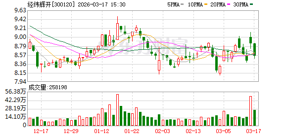 经纬辉开:公司管理层将切实维护公司及股东权益