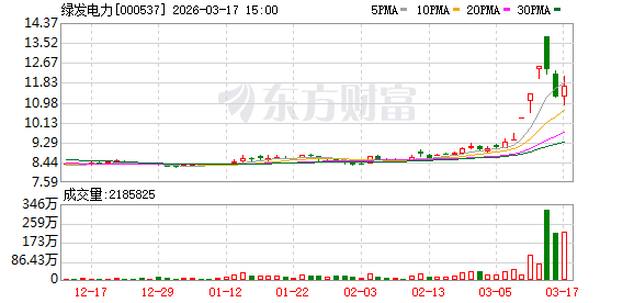 绿发电力:目前公司主营业务为新能源产业投资、建设、运营