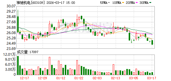 神驰机电:公司股价的波动受多重市场因素综合影响