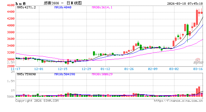 【沥青日报】BU价格日内补涨收窄，关注社会库存指标是否持续向下