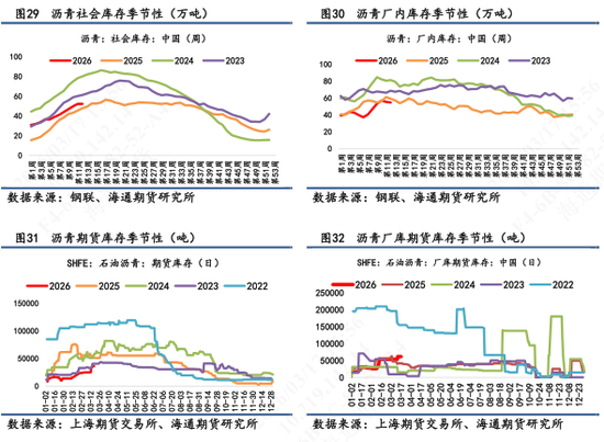 【沥青日报】BU价格日内补涨收窄，关注社会库存指标是否持续向下