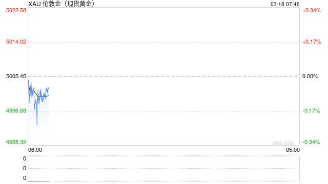 国际金价月内累计跌幅近5% 追高买入投资金条者被套
