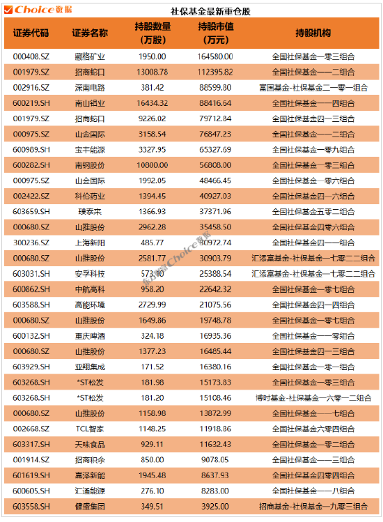 年报大幕拉开！QFII、社保、券商等机构最新重仓股来了