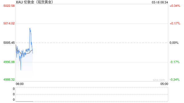 美联储降息预期降温 黄金避险属性暂被压制