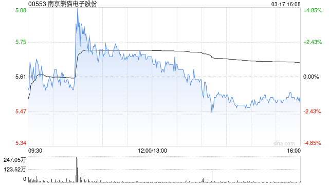 南京熊猫电子股份获Barclays PLC增持567.2万股 每股作价约5.53港元