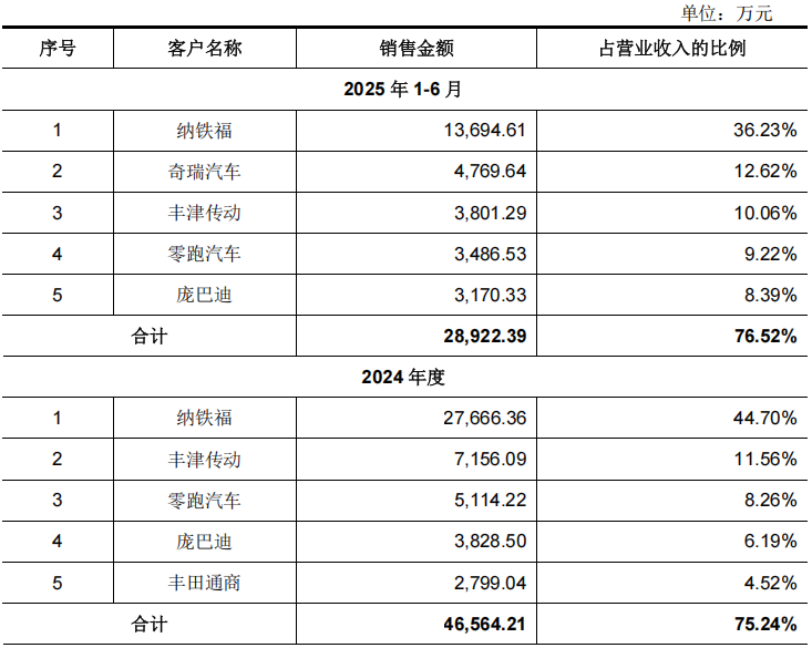IPO雷达| 腾励传动二度闯关，光鲜业绩下暗藏隐忧